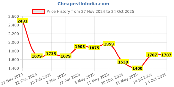 tatacliq.com Allen Solly White Cotton Slim Fit Shirt allen solly Price History Graph from 27 Nov 2024 to 22 Oct 2025