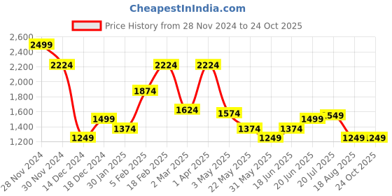 tatacliq.com Allen Solly White Cotton Slim Fit Shirt allen solly Price History Graph from 28 Nov 2024 to 24 Oct 2025
