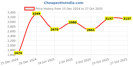 tatacliq.com Allen Solly White Cotton Slim Fit Shirt allen solly Price History Graph from 15 Dec 2024 to 27 Oct 2025