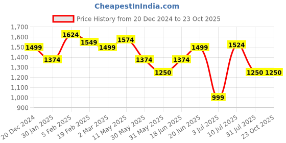 tatacliq.com Allen Solly White Cotton Slim Fit Shirt allen solly Price History Graph from 20 Dec 2024 to 22 Oct 2025