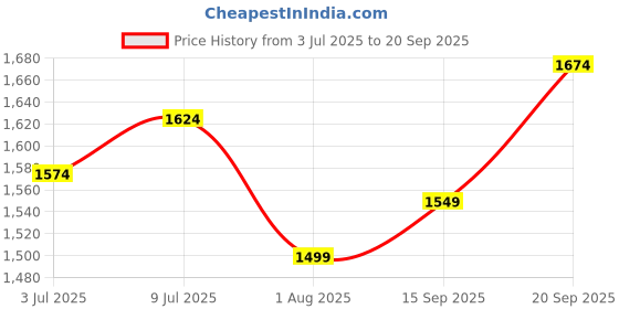 tatacliq.com Allen Solly White Cotton Slim Fit Shirt allen solly Price History Graph from 3 Jul 2025 to 20 Sep 2025