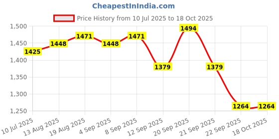tatacliq.com Allen Solly White Cotton Slim Fit Shirt allen solly Price History Graph from 10 Jul 2025 to 17 Oct 2025