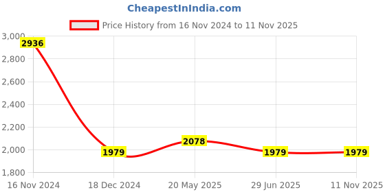 tatacliq.com Allen Solly White Cotton Slim Fit Shirts allen solly Price History Graph from 16 Nov 2024 to 7 Nov 2025
