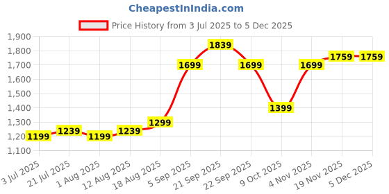 tatacliq.com Allen Solly White Cotton Slim Fit Shorts allen solly Price History Graph from 3 Jul 2025 to 3 Dec 2025