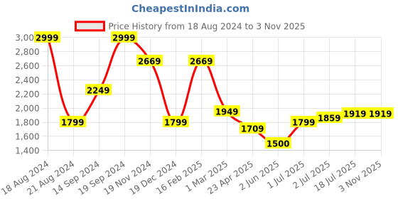 tatacliq.com Allen Solly White Cotton Slim Fit Striped Shirt allen solly Price History Graph from 18 Aug 2024 to 2 Nov 2025
