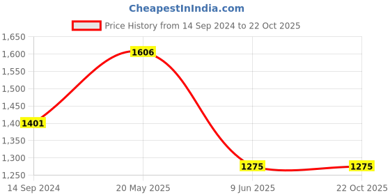 tatacliq.com Allen Solly White Cotton Slim Fit Striped Shirt allen solly Price History Graph from 14 Sep 2024 to 22 Oct 2025