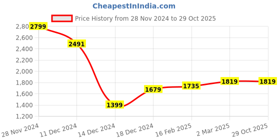 tatacliq.com Allen Solly White Cotton Slim Fit Striped Shirt allen solly Price History Graph from 28 Nov 2024 to 29 Oct 2025