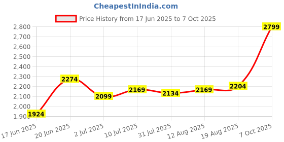 tatacliq.com Allen Solly White Cotton Slim Fit Striped Shirt allen solly Price History Graph from 17 Jun 2025 to 7 Oct 2025