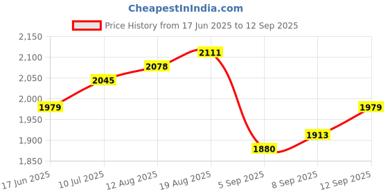tatacliq.com Allen Solly White Cotton Slim Fit Striped Shirt allen solly Price History Graph from 17 Jun 2025 to 12 Sep 2025