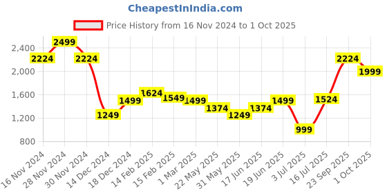 tatacliq.com Allen Solly White Cotton Slim Fit Texture Shirt allen solly Price History Graph from 16 Nov 2024 to 1 Oct 2025