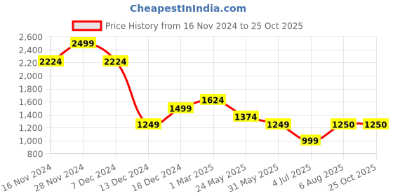 tatacliq.com Allen Solly White Cotton Slim Fit Texture Shirt allen solly Price History Graph from 16 Nov 2024 to 24 Oct 2025