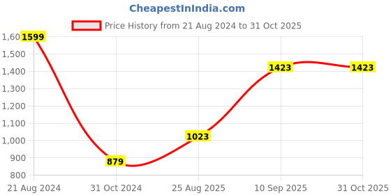 tatacliq.com Allen Solly White Cotton Slim Fit Texture Shirt allen solly Price History Graph from 21 Aug 2024 to 31 Oct 2025