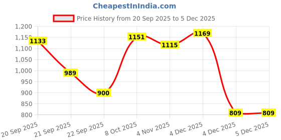 tatacliq.com Allen Solly White Cotton Solid Long Sleeves Formal Shirt allen solly Price History Graph from 20 Sep 2025 to 5 Dec 2025