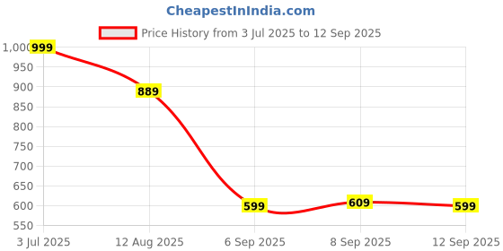 tatacliq.com Allen Solly White Cotton Stripe Short Sleeves Top allen solly Price History Graph from 3 Jul 2025 to 12 Sep 2025