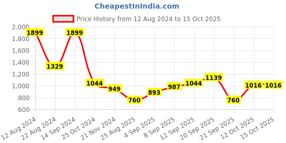tatacliq.com Allen Solly White Cotton Sweatshirt allen solly Price History Graph from 12 Aug 2024 to 14 Oct 2025