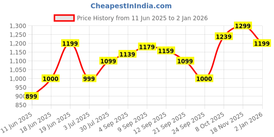 tatacliq.com Allen Solly White Cotton Textured Pattern Shirt allen solly Price History Graph from 11 Jun 2025 to 31 Dec 2025
