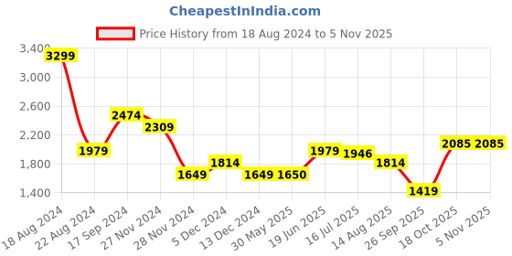 tatacliq.com Allen Solly White Embroidered A-Line Dress allen solly Price History Graph from 18 Aug 2024 to 4 Nov 2025