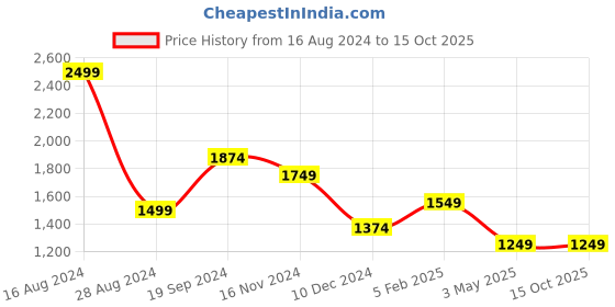 tatacliq.com Allen Solly White Embroidered Top allen solly Price History Graph from 16 Aug 2024 to 15 Oct 2025
