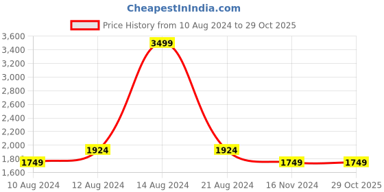 tatacliq.com Allen Solly White Floral Print A-Line Dress allen solly Price History Graph from 10 Aug 2024 to 29 Oct 2025