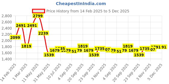 tatacliq.com Allen Solly white Geometric Shirts allen solly Price History Graph from 14 Feb 2025 to 5 Dec 2025