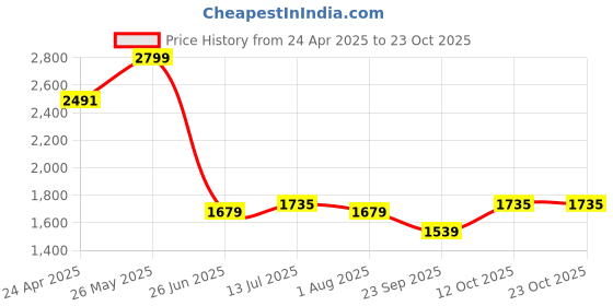 tatacliq.com Allen Solly white Geometric Shirts allen solly Price History Graph from 24 Apr 2025 to 23 Oct 2025