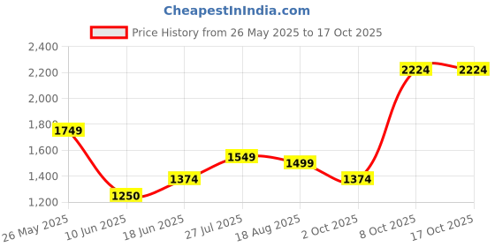 tatacliq.com Allen Solly white Geometric Shirts allen solly Price History Graph from 26 May 2025 to 16 Oct 2025