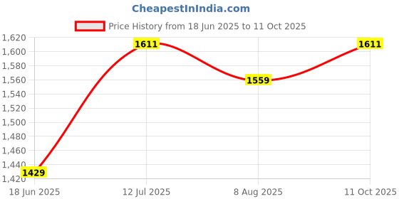 tatacliq.com Allen Solly white Geometric Shirts allen solly Price History Graph from 18 Jun 2025 to 11 Oct 2025