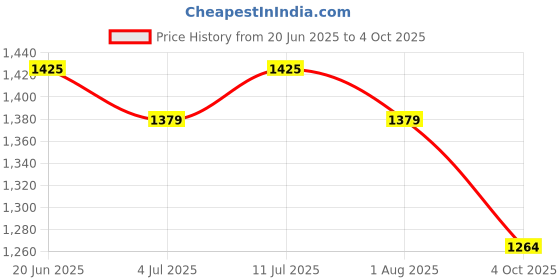 tatacliq.com Allen Solly white Geometric Shirts allen solly Price History Graph from 20 Jun 2025 to 4 Oct 2025