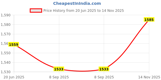 tatacliq.com Allen Solly white Geometric Shirts allen solly Price History Graph from 20 Jun 2025 to 14 Nov 2025