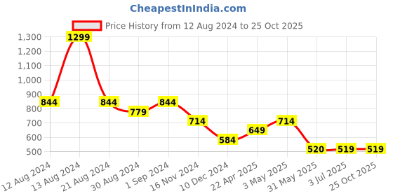 tatacliq.com Allen Solly White Graphic Print Shorts allen solly Price History Graph from 12 Aug 2024 to 24 Oct 2025
