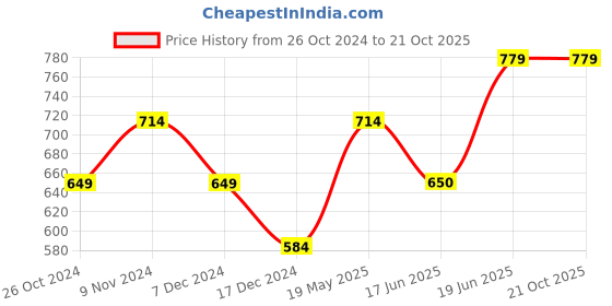 tatacliq.com Allen Solly White Graphic Print Shorts allen solly Price History Graph from 26 Oct 2024 to 21 Oct 2025