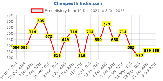 tatacliq.com Allen Solly White Graphic Print Shorts allen solly Price History Graph from 19 Dec 2024 to 8 Oct 2025