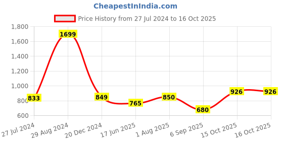tatacliq.com Allen Solly White Graphic Print Sweatshirt allen solly Price History Graph from 27 Jul 2024 to 15 Oct 2025