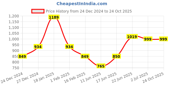 tatacliq.com Allen Solly White Graphic Print Sweatshirt allen solly Price History Graph from 24 Dec 2024 to 24 Oct 2025