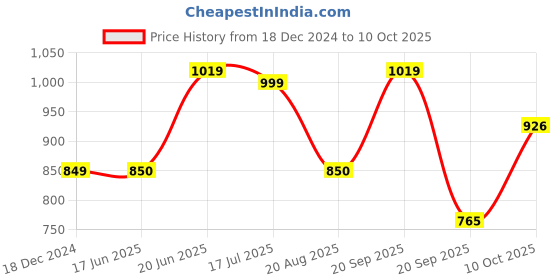 tatacliq.com Allen Solly White Graphic Print Sweatshirt allen solly Price History Graph from 18 Dec 2024 to 10 Oct 2025