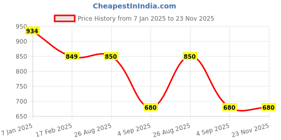 tatacliq.com Allen Solly White Graphic Print Sweatshirt allen solly Price History Graph from 7 Jan 2025 to 23 Nov 2025