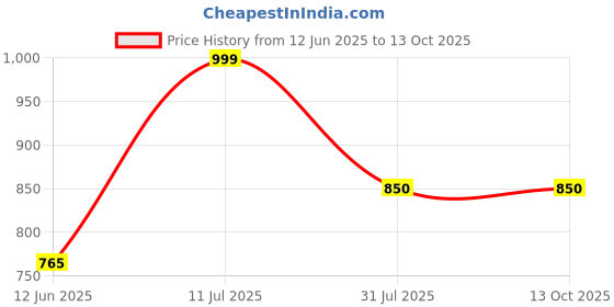 tatacliq.com Allen Solly White Graphic Print Sweatshirt allen solly Price History Graph from 12 Jun 2025 to 13 Oct 2025