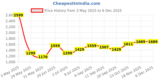 tatacliq.com Allen Solly White Lace Work Formal Shirt allen solly Price History Graph from 3 May 2025 to 5 Dec 2025