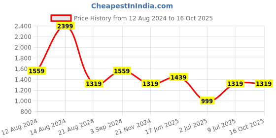 tatacliq.com Allen Solly White Mid Rise Culottes allen solly Price History Graph from 12 Aug 2024 to 16 Oct 2025