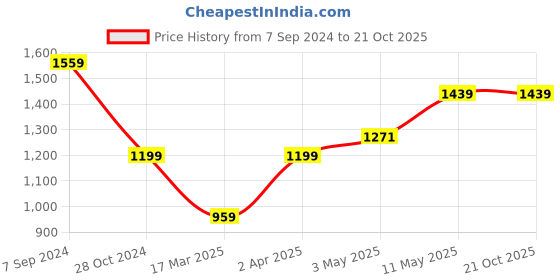 tatacliq.com Allen Solly White Mid Rise Culottes allen solly Price History Graph from 7 Sep 2024 to 20 Oct 2025