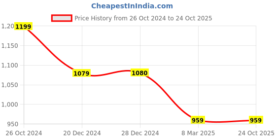 tatacliq.com Allen Solly White Mid Rise Culottes allen solly Price History Graph from 26 Oct 2024 to 24 Oct 2025