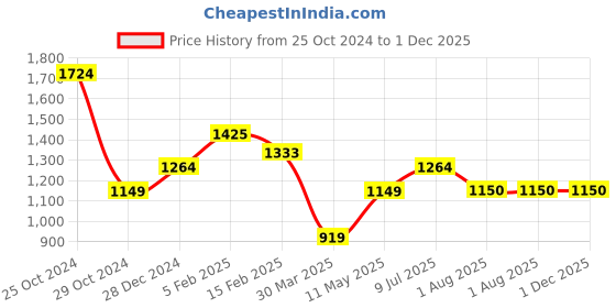 tatacliq.com Allen Solly White Mid Rise Formal Trousers allen solly Price History Graph from 25 Oct 2024 to 1 Dec 2025
