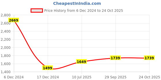 tatacliq.com Allen Solly White Mid Rise Formal Trousers allen solly Price History Graph from 6 Dec 2024 to 23 Oct 2025