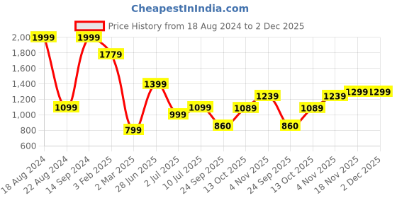 tatacliq.com Allen Solly White Mid Rise Jeans allen solly Price History Graph from 18 Aug 2024 to 1 Dec 2025