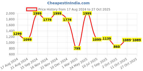 tatacliq.com Allen Solly White Mid Rise Jeans allen solly Price History Graph from 17 Aug 2024 to 27 Oct 2025
