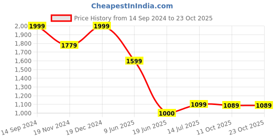 tatacliq.com Allen Solly White Mid Rise Jeans allen solly Price History Graph from 14 Sep 2024 to 23 Oct 2025