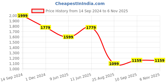 tatacliq.com Allen Solly White Mid Rise Jeans allen solly Price History Graph from 14 Sep 2024 to 6 Nov 2025