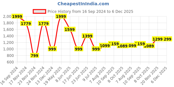 tatacliq.com Allen Solly White Mid Rise Jeans allen solly Price History Graph from 16 Sep 2024 to 5 Dec 2025