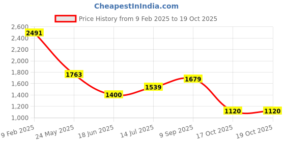 tatacliq.com Allen Solly White Mid Rise Jeans allen solly Price History Graph from 9 Feb 2025 to 18 Oct 2025