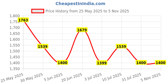 tatacliq.com Allen Solly White Mid Rise Jeans allen solly Price History Graph from 25 May 2025 to 3 Nov 2025